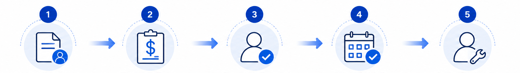 Workflow from customer request to scheduled work