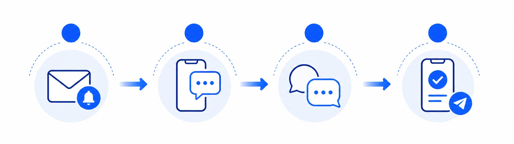 Workflow from customer request to scheduled work