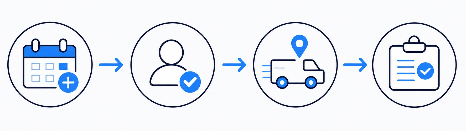Workflow from customer request to scheduled work