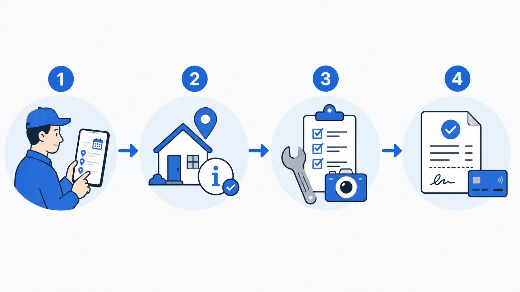 Workflow from customer request to scheduled work